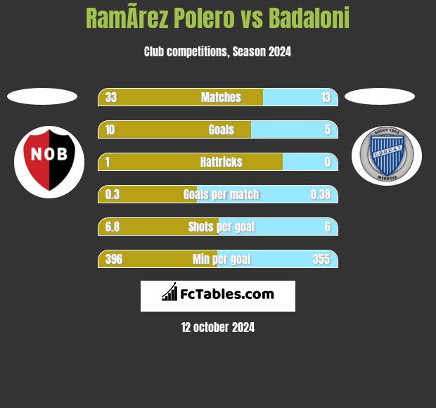 RamÃ­rez Polero vs Badaloni h2h player stats