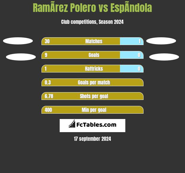 RamÃ­rez Polero vs EspÃ­ndola h2h player stats