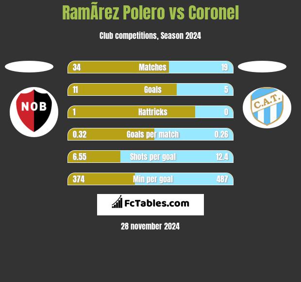 RamÃ­rez Polero vs Coronel h2h player stats