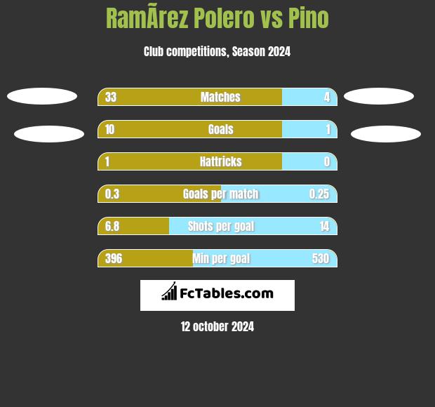 RamÃ­rez Polero vs Pino h2h player stats