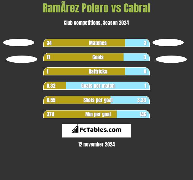 RamÃ­rez Polero vs Cabral h2h player stats