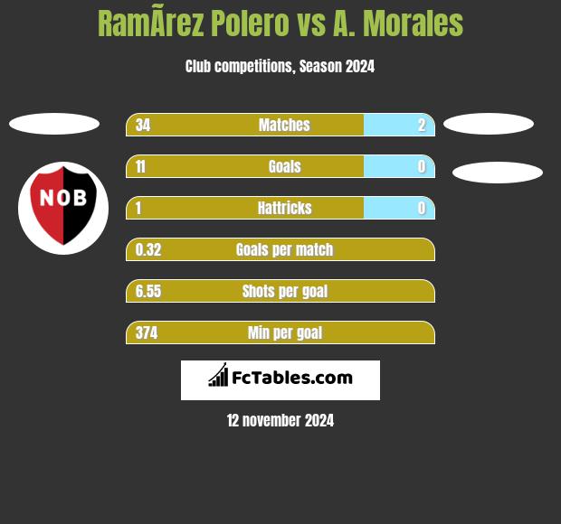 RamÃ­rez Polero vs A. Morales h2h player stats