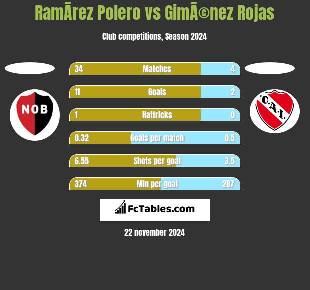 RamÃ­rez Polero vs GimÃ©nez Rojas h2h player stats