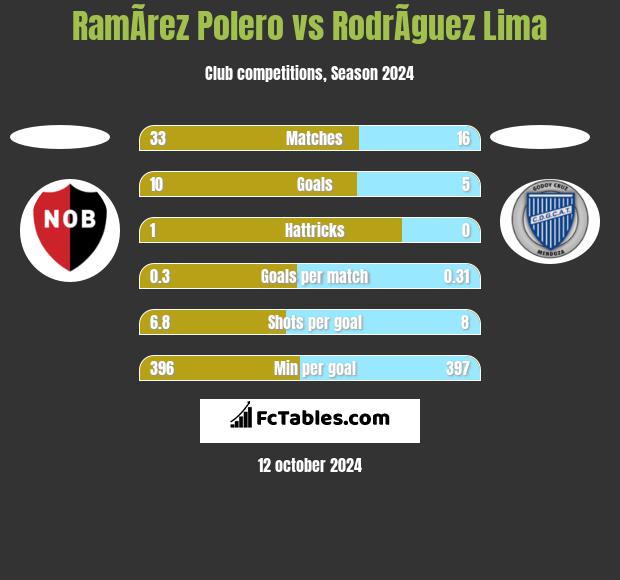 RamÃ­rez Polero vs RodrÃ­guez Lima h2h player stats