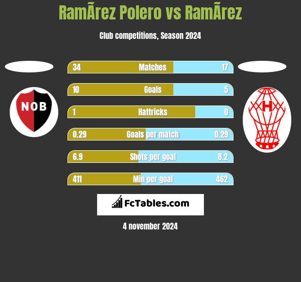 RamÃ­rez Polero vs RamÃ­rez h2h player stats