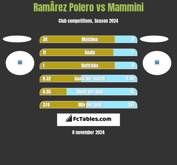 RamÃ­rez Polero vs Mammini h2h player stats