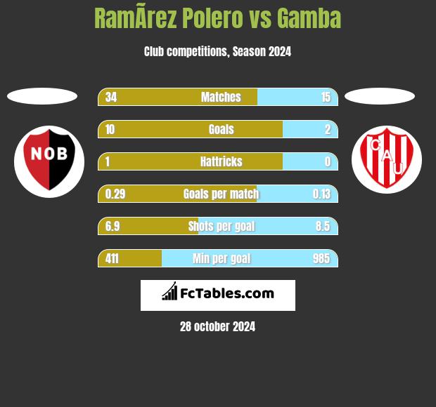 RamÃ­rez Polero vs Gamba h2h player stats