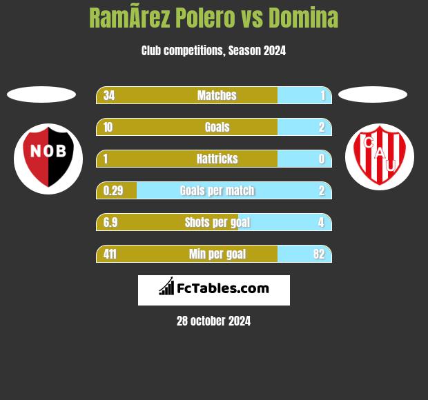 RamÃ­rez Polero vs Domina h2h player stats