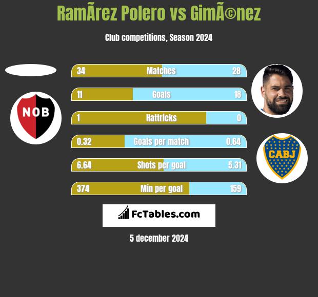 RamÃ­rez Polero vs GimÃ©nez h2h player stats