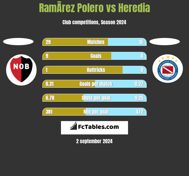 RamÃ­rez Polero vs Heredia h2h player stats