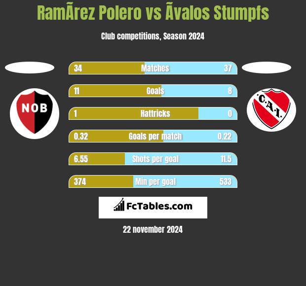 RamÃ­rez Polero vs Ãvalos Stumpfs h2h player stats