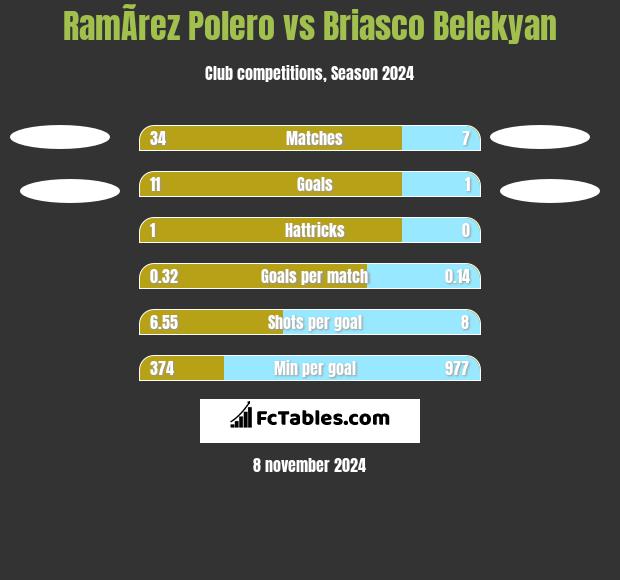 RamÃ­rez Polero vs Briasco Belekyan h2h player stats