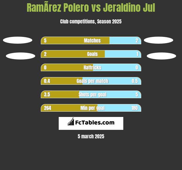 RamÃ­rez Polero vs Jeraldino Jul h2h player stats