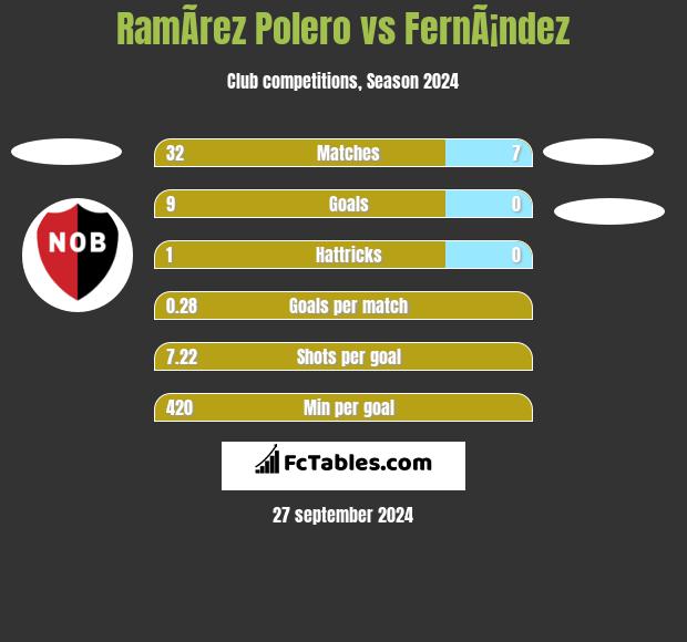 RamÃ­rez Polero vs FernÃ¡ndez h2h player stats