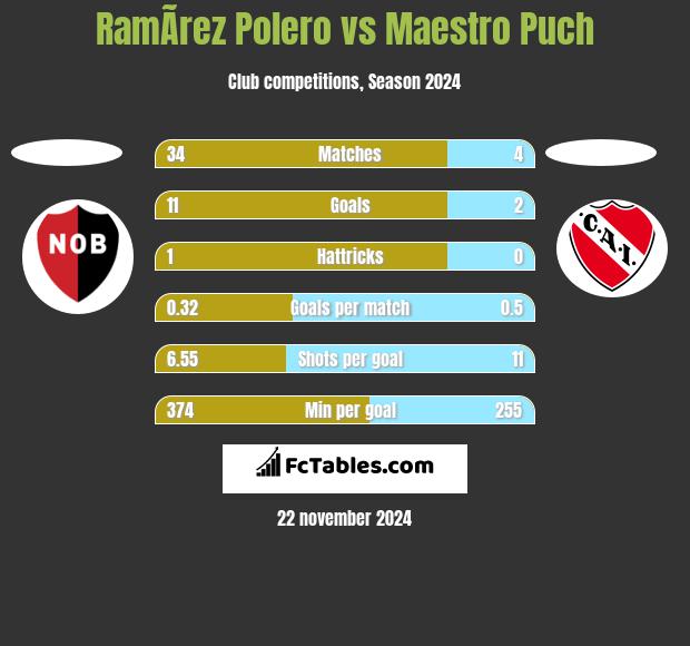 RamÃ­rez Polero vs Maestro Puch h2h player stats