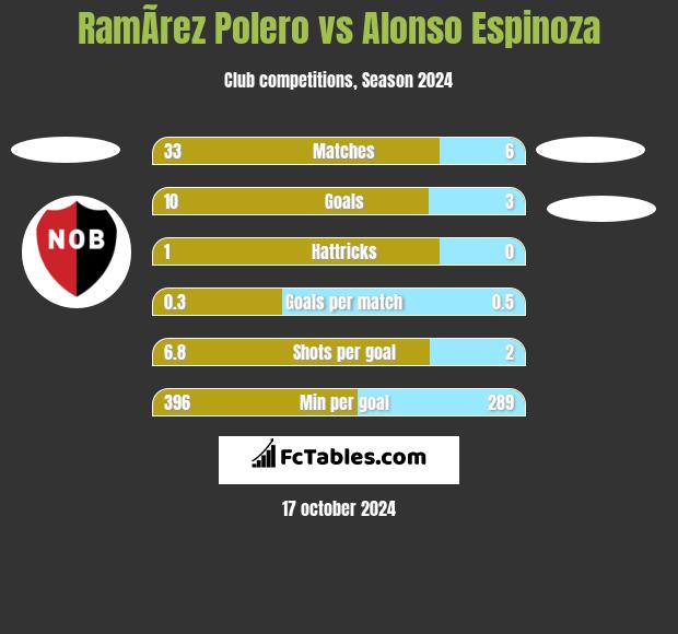 RamÃ­rez Polero vs Alonso Espinoza h2h player stats