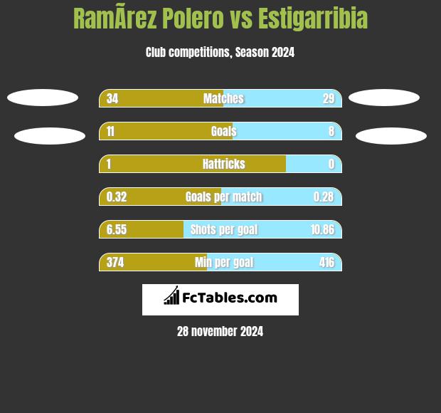 RamÃ­rez Polero vs Estigarribia h2h player stats