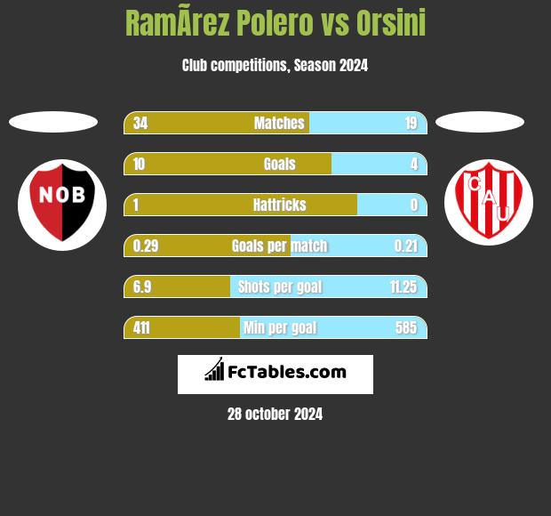 RamÃ­rez Polero vs Orsini h2h player stats