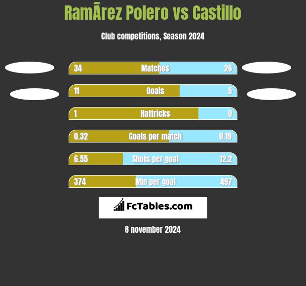 RamÃ­rez Polero vs Castillo h2h player stats