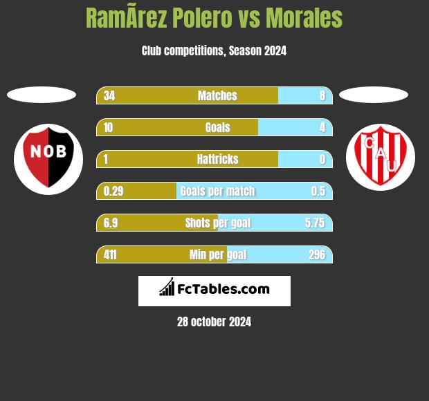 RamÃ­rez Polero vs Morales h2h player stats