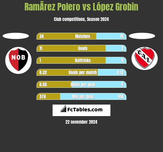 RamÃ­rez Polero vs López Grobin h2h player stats