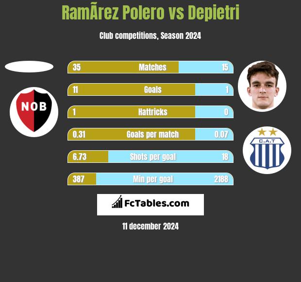 RamÃ­rez Polero vs Depietri h2h player stats