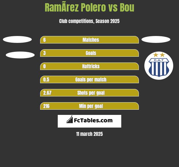 RamÃ­rez Polero vs Bou h2h player stats