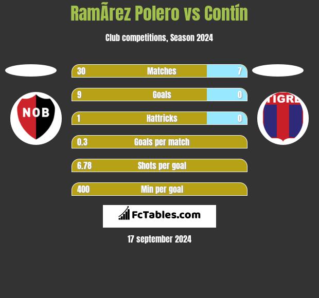 RamÃ­rez Polero vs Contín h2h player stats