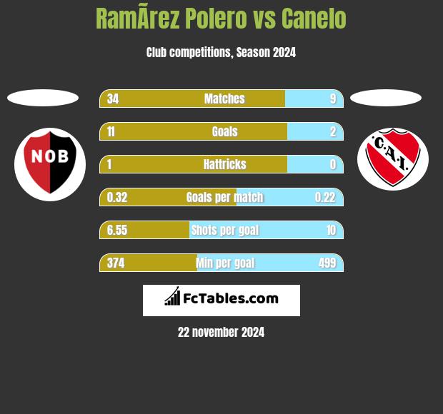 RamÃ­rez Polero vs Canelo h2h player stats