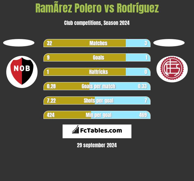 RamÃ­rez Polero vs Rodríguez h2h player stats