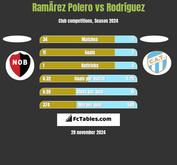 RamÃ­rez Polero vs Rodríguez h2h player stats