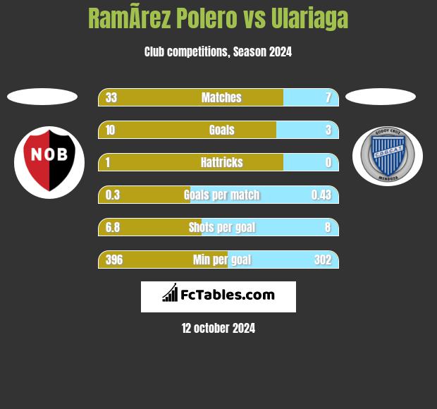 RamÃ­rez Polero vs Ulariaga h2h player stats