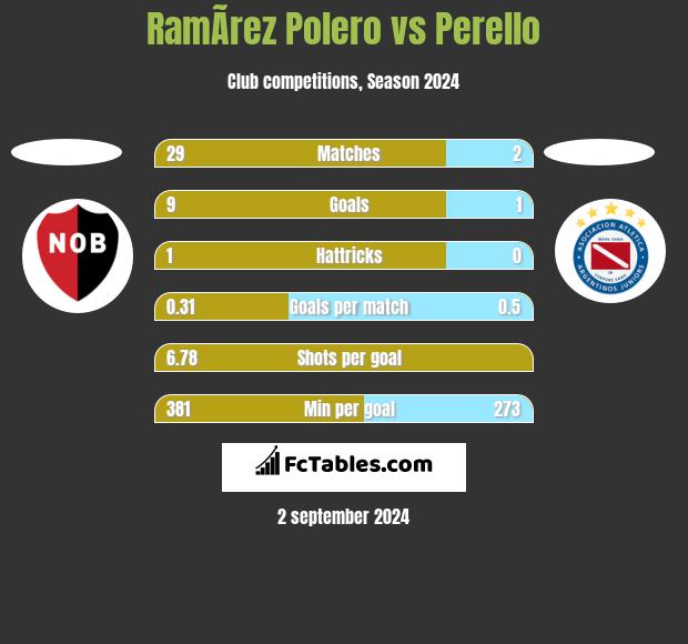 RamÃ­rez Polero vs Perello h2h player stats