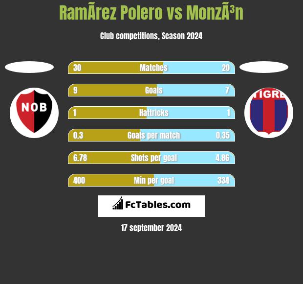 RamÃ­rez Polero vs MonzÃ³n h2h player stats