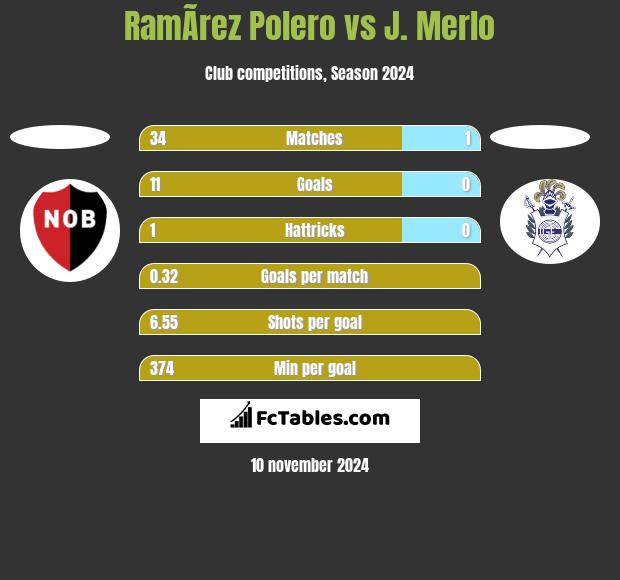 RamÃ­rez Polero vs J. Merlo h2h player stats