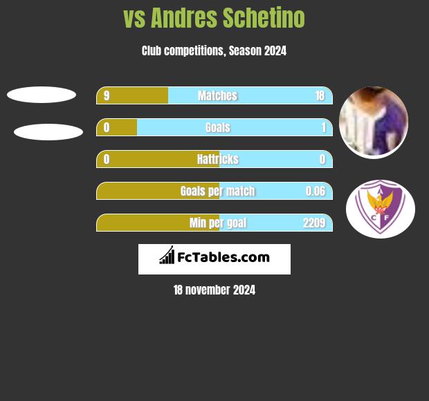  vs Andres Schetino h2h player stats