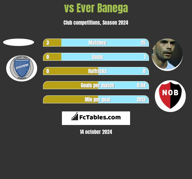  vs Ever Banega h2h player stats