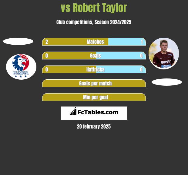  vs Robert Taylor h2h player stats