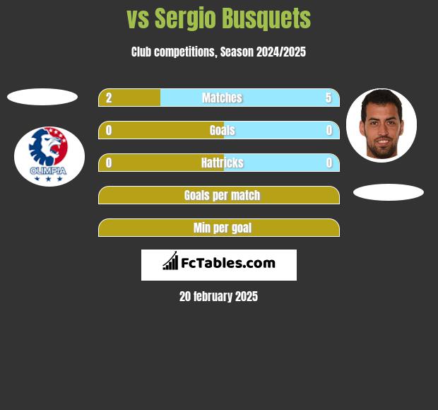  vs Sergio Busquets h2h player stats