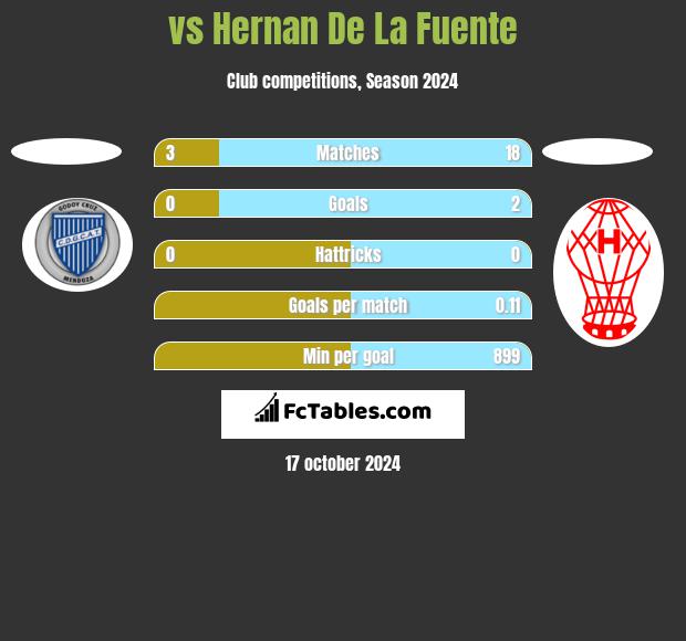  vs Hernan De La Fuente h2h player stats