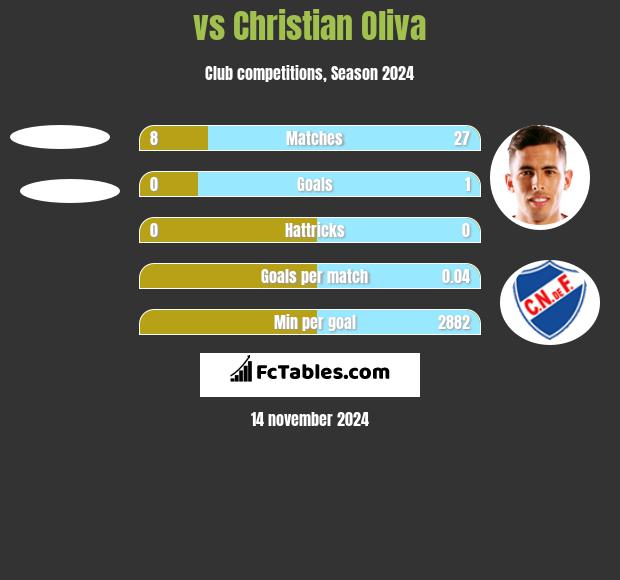  vs Christian Oliva h2h player stats