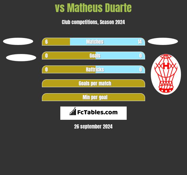  vs Matheus Duarte h2h player stats