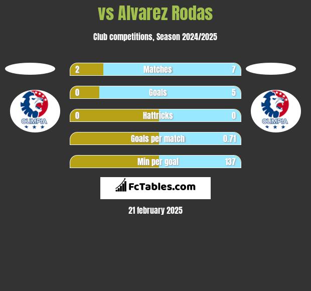  vs Alvarez Rodas h2h player stats