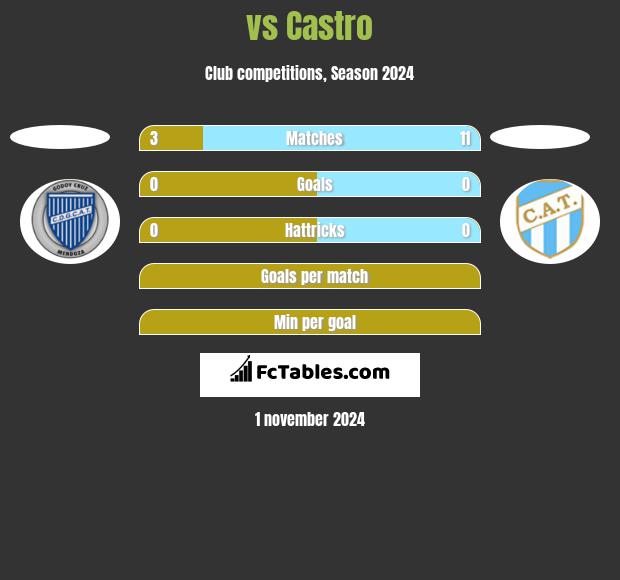  vs Castro h2h player stats