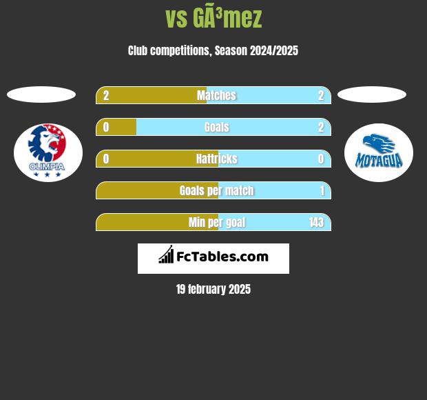  vs GÃ³mez h2h player stats