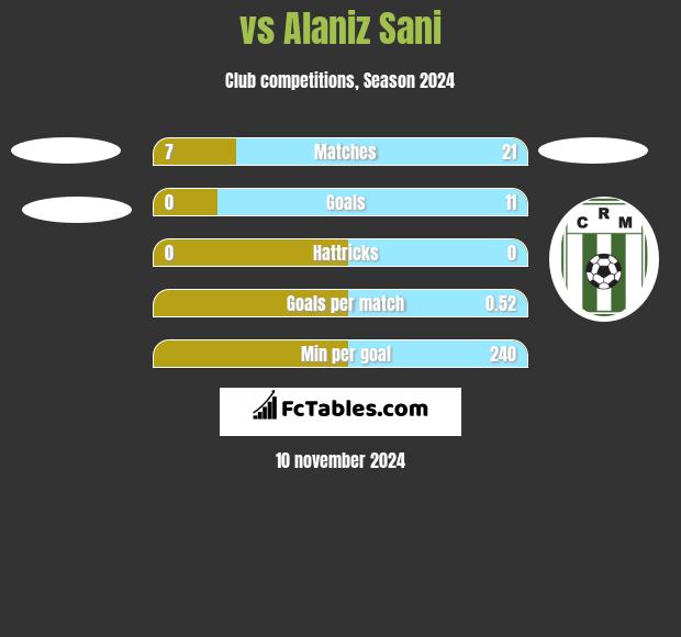  vs Alaniz Sani h2h player stats