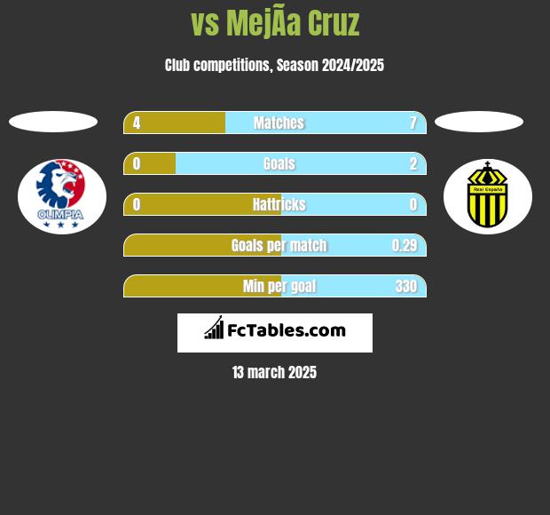  vs MejÃ­a Cruz h2h player stats