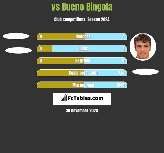  vs Bueno Bingola h2h player stats