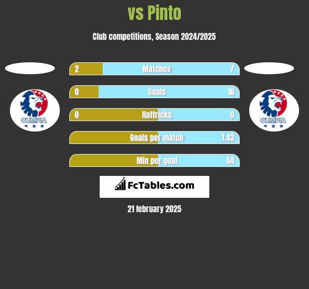  vs Pinto h2h player stats