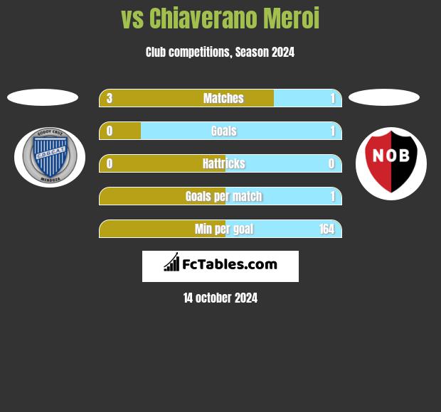  vs Chiaverano Meroi h2h player stats